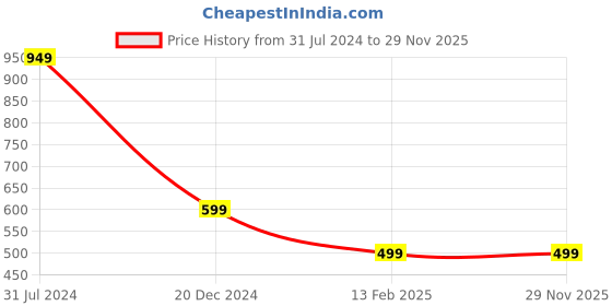 tatacliq.com Campus Sutra Green Cut-Out A-Line Dress campus sutra Price History Graph from 31 Jul 2024 to 29 Nov 2025