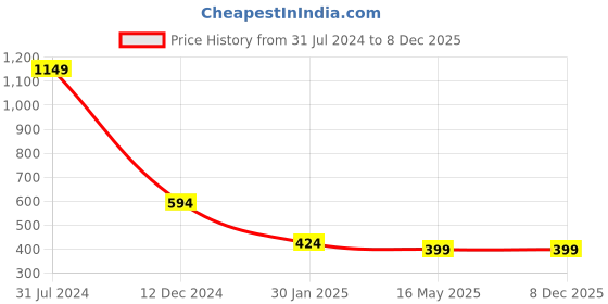 tatacliq.com Campus Sutra Green Graphic Print Hoodie campus sutra Price History Graph from 31 Jul 2024 to 7 Dec 2025