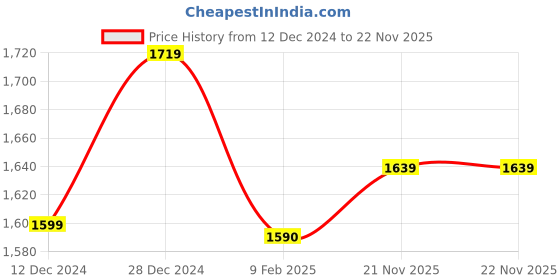 tatacliq.com Campus Sutra Green Quilted Pattern Jacket campus sutra Price History Graph from 12 Dec 2024 to 21 Nov 2025