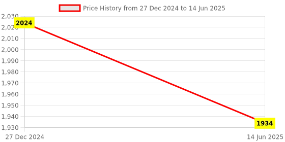 tatacliq.com Campus Sutra Green Regular Fit Coat campus sutra Price History Graph from 27 Dec 2024 to 14 Jun 2025