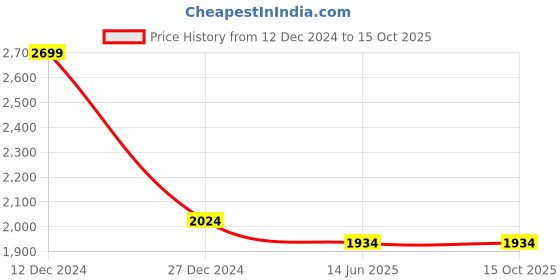 tatacliq.com Campus Sutra Green Regular Fit Long Jacket campus sutra Price History Graph from 12 Dec 2024 to 14 Oct 2025