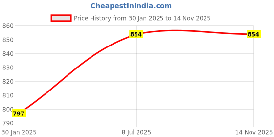 tatacliq.com Campus Sutra Green Regular Fit Self Pattern Shirt campus sutra Price History Graph from 30 Jan 2025 to 14 Nov 2025