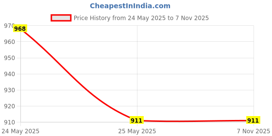 tatacliq.com Campus Sutra Green Regular Fit Shirt campus sutra Price History Graph from 24 May 2025 to 6 Nov 2025