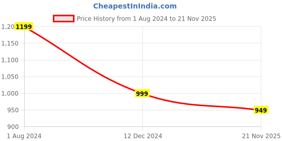 tatacliq.com Campus Sutra Green Regular Fit Sweatshirt campus sutra Price History Graph from 1 Aug 2024 to 21 Nov 2025