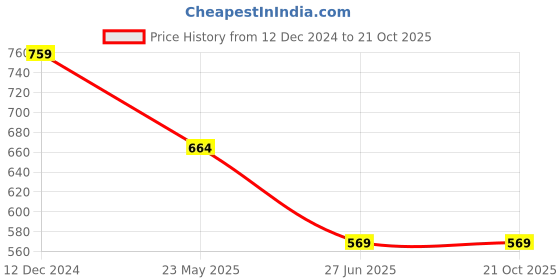 tatacliq.com Campus Sutra Green Regular Fit Texture Shirt campus sutra Price History Graph from 12 Dec 2024 to 21 Oct 2025