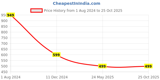 tatacliq.com Campus Sutra Green Self Pattern Crop Top Skirt Set campus sutra Price History Graph from 1 Aug 2024 to 25 Oct 2025