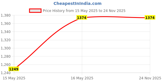 tatacliq.com Campus Sutra Grey & Beige Regular Fit Printed Hooded Sweatshirt campus sutra Price History Graph from 15 May 2025 to 23 Nov 2025