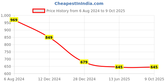 tatacliq.com Campus Sutra Grey & Black Cotton Color-Block Sweatshirt campus sutra Price History Graph from 6 Aug 2024 to 9 Oct 2025