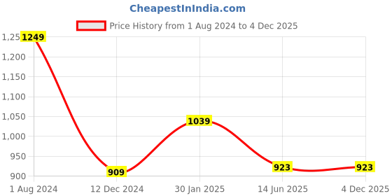 tatacliq.com Campus Sutra Grey & Black Cotton Regular Fit Checks Jacket campus sutra Price History Graph from 1 Aug 2024 to 4 Dec 2025