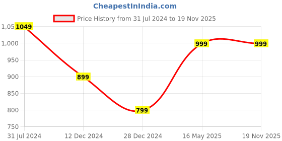 tatacliq.com Campus Sutra Grey & Black Cotton Regular Fit Colour Block Sweatshirt campus sutra Price History Graph from 31 Jul 2024 to 19 Nov 2025