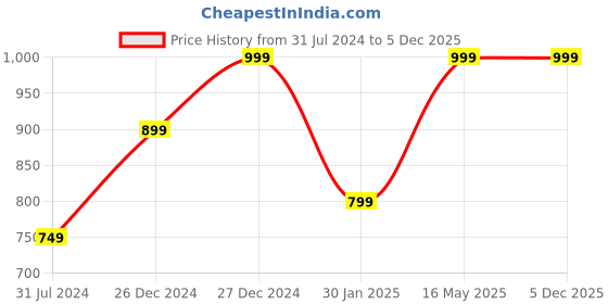 tatacliq.com Campus Sutra Grey & Black Full Sleeves Hooded Sweatshirt campus sutra Price History Graph from 31 Jul 2024 to 4 Dec 2025