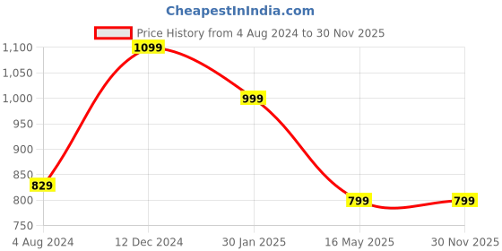 tatacliq.com Campus Sutra Grey & Black Printed Full Sleeves Sweatshirt campus sutra Price History Graph from 4 Aug 2024 to 30 Nov 2025