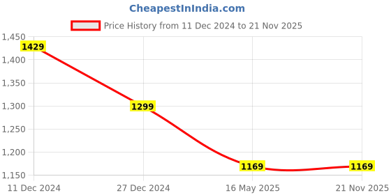 tatacliq.com Campus Sutra Grey & Black Regular Fit Colour Block Hooded Jacket campus sutra Price History Graph from 11 Dec 2024 to 20 Nov 2025
