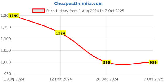 tatacliq.com Campus Sutra Grey & Black Regular Fit Colour-Block Jacket campus sutra Price History Graph from 1 Aug 2024 to 7 Oct 2025