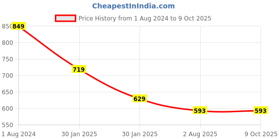 tatacliq.com Campus Sutra Grey & Black Regular Fit Colour Block Trackpants campus sutra Price History Graph from 1 Aug 2024 to 9 Oct 2025