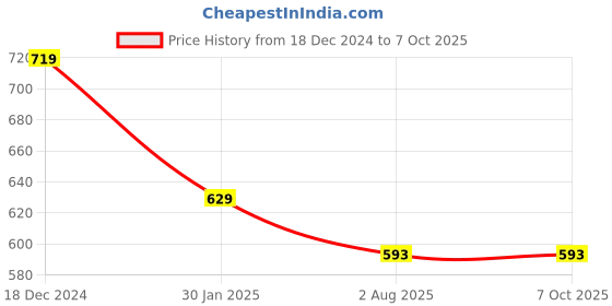 tatacliq.com Campus Sutra Grey & Black Regular Fit Colour Block Trackpants campus sutra Price History Graph from 18 Dec 2024 to 7 Oct 2025