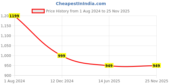 tatacliq.com Campus Sutra Grey & Black Textured Jacket campus sutra Price History Graph from 1 Aug 2024 to 25 Nov 2025
