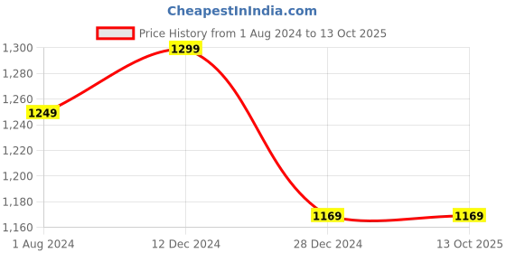 tatacliq.com Campus Sutra Grey & Blue Cotton Regular Fit Colour Block Denim Jacket campus sutra Price History Graph from 1 Aug 2024 to 13 Oct 2025