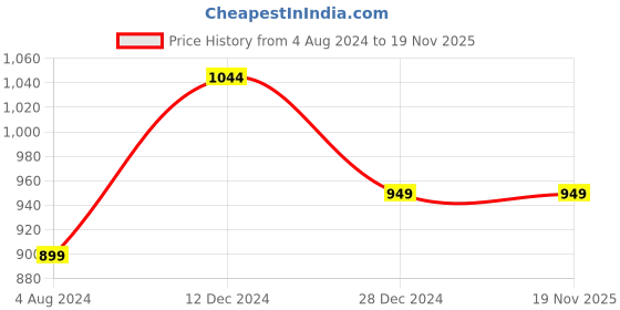 tatacliq.com Campus Sutra Grey & Blue Cotton Regular Fit Colour-Block Hooded Sweatshirt campus sutra Price History Graph from 4 Aug 2024 to 19 Nov 2025