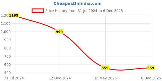 tatacliq.com Campus Sutra Grey & Cream Full Sleeves Sweatshirt campus sutra Price History Graph from 31 Jul 2024 to 4 Dec 2025