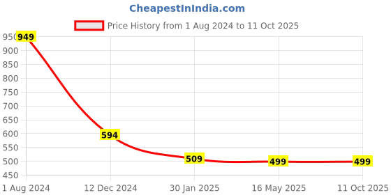 tatacliq.com Campus Sutra Grey & White Cotton Color-Block Sweatshirt campus sutra Price History Graph from 1 Aug 2024 to 11 Oct 2025