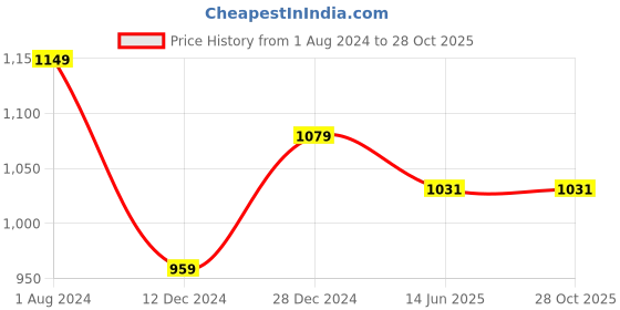 tatacliq.com Campus Sutra Grey Color-Block Denim Jacket campus sutra Price History Graph from 1 Aug 2024 to 28 Oct 2025