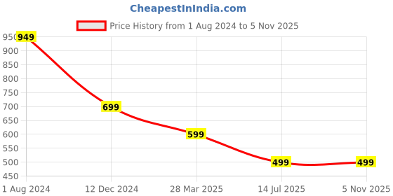 tatacliq.com Campus Sutra Grey Cotton Crop Top With Shorts campus sutra Price History Graph from 1 Aug 2024 to 4 Nov 2025