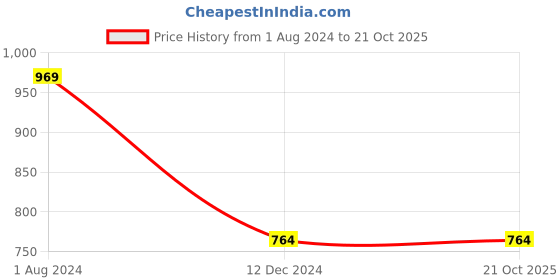 tatacliq.com Campus Sutra Grey Cotton Graphic Print Sweatshirt campus sutra Price History Graph from 1 Aug 2024 to 20 Oct 2025