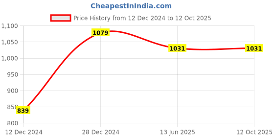 tatacliq.com Campus Sutra Grey Cotton Jacket campus sutra Price History Graph from 12 Dec 2024 to 12 Oct 2025