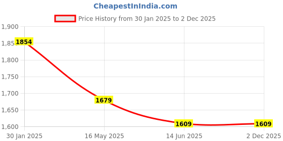 tatacliq.com Campus Sutra Grey Cotton Regular Fit Checks Bomber Jacket campus sutra Price History Graph from 30 Jan 2025 to 2 Dec 2025