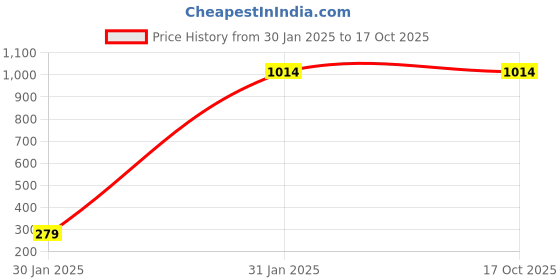 tatacliq.com Campus Sutra Grey Cotton Regular Fit Checks Bomber Jacket campus sutra Price History Graph from 30 Jan 2025 to 17 Oct 2025