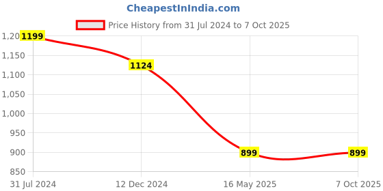 tatacliq.com Campus Sutra Grey Cotton Regular Fit Checks Jacket campus sutra Price History Graph from 31 Jul 2024 to 7 Oct 2025