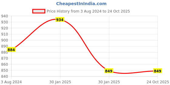tatacliq.com Campus Sutra Grey Cotton Regular Fit Printed Hooded Sweatshirt campus sutra Price History Graph from 3 Aug 2024 to 23 Oct 2025