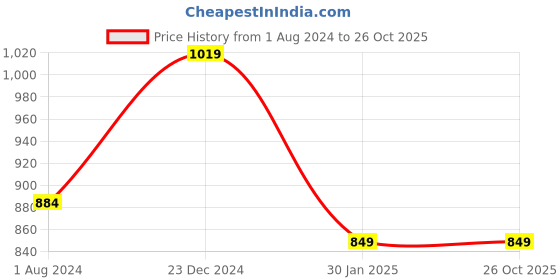 tatacliq.com Campus Sutra Grey Cotton Regular Fit Printed Hooded Sweatshirt campus sutra Price History Graph from 1 Aug 2024 to 25 Oct 2025