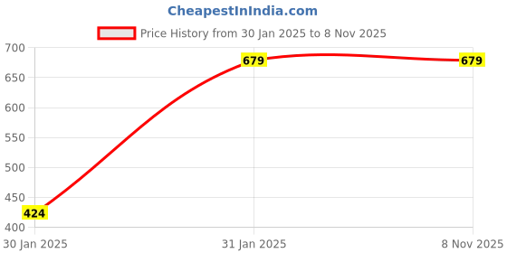 tatacliq.com Campus Sutra Grey Cotton Sweatshirt campus sutra Price History Graph from 30 Jan 2025 to 7 Nov 2025