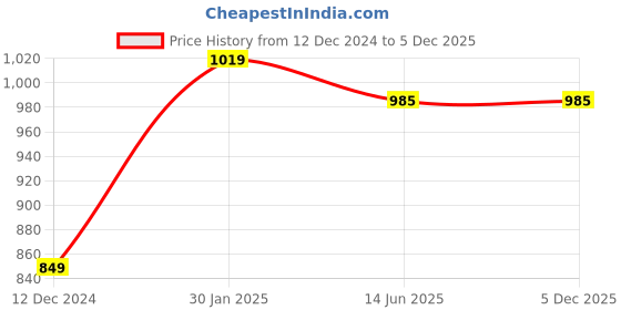 tatacliq.com Campus Sutra Grey Cotton Sweatshirt campus sutra Price History Graph from 12 Dec 2024 to 5 Dec 2025