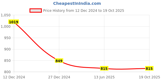 tatacliq.com Campus Sutra Grey Cotton Textured Sweatshirt campus sutra Price History Graph from 12 Dec 2024 to 18 Oct 2025
