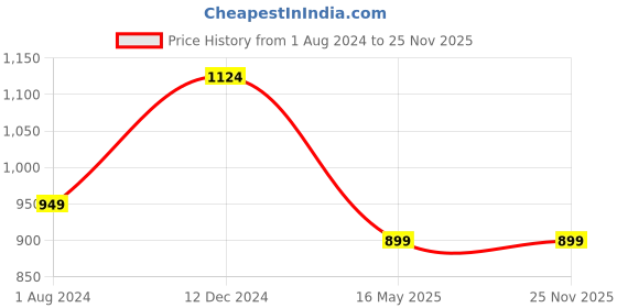 tatacliq.com Campus Sutra Grey Full Sleeves Checks Jacket campus sutra Price History Graph from 1 Aug 2024 to 25 Nov 2025