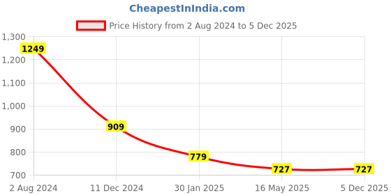 tatacliq.com Campus Sutra Grey Full Sleeves Hooded Jacket campus sutra Price History Graph from 2 Aug 2024 to 5 Dec 2025