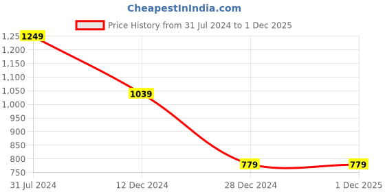 tatacliq.com Campus Sutra Grey Full Sleeves Hooded Sweatshirt campus sutra Price History Graph from 31 Jul 2024 to 1 Dec 2025