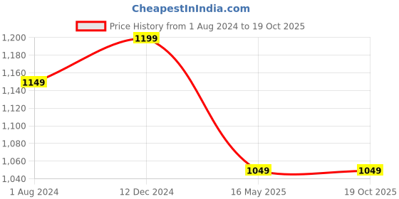 tatacliq.com Campus Sutra Grey Full Sleeves Jacket campus sutra Price History Graph from 1 Aug 2024 to 18 Oct 2025