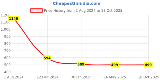 tatacliq.com Campus Sutra Grey Graphic Print Hoodie campus sutra Price History Graph from 1 Aug 2024 to 18 Oct 2025
