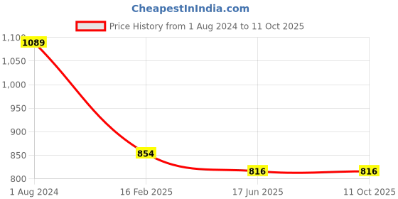 tatacliq.com Campus Sutra Grey Graphic Print Sweatshirt campus sutra Price History Graph from 1 Aug 2024 to 9 Oct 2025