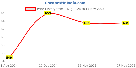 tatacliq.com Campus Sutra Grey Henley Polyester T-Shirt campus sutra Price History Graph from 1 Aug 2024 to 17 Nov 2025