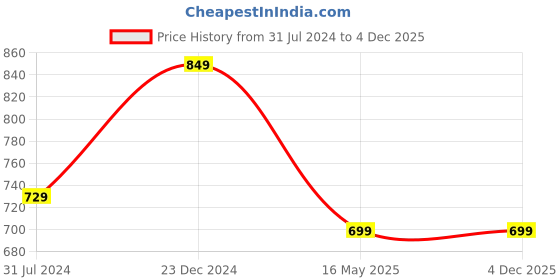 tatacliq.com Campus Sutra Grey Hooded Sweatshirt campus sutra Price History Graph from 31 Jul 2024 to 4 Dec 2025