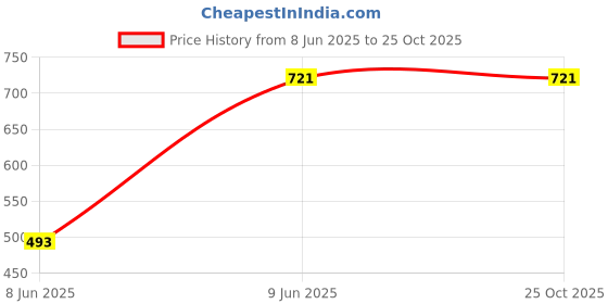 tatacliq.com Campus Sutra Grey Hooded Sweatshirt campus sutra Price History Graph from 8 Jun 2025 to 24 Oct 2025