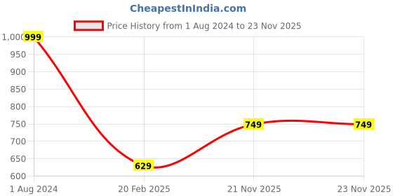 tatacliq.com Campus Sutra Grey Jacket campus sutra Price History Graph from 1 Aug 2024 to 22 Nov 2025