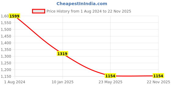 tatacliq.com Campus Sutra Grey Jacket campus sutra Price History Graph from 1 Aug 2024 to 22 Nov 2025