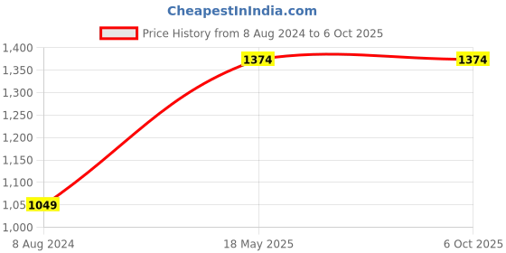 tatacliq.com Campus Sutra Grey Jacket campus sutra Price History Graph from 8 Aug 2024 to 5 Oct 2025