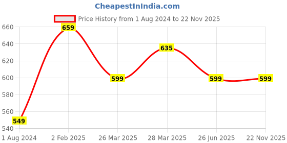 tatacliq.com Campus Sutra Grey Mandarin Collar Polyester T-Shirt campus sutra Price History Graph from 1 Aug 2024 to 22 Nov 2025